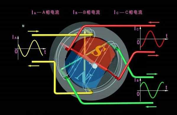 西安西瑪生產的同步電機和異步電機到底哪里不一樣？如何應用？